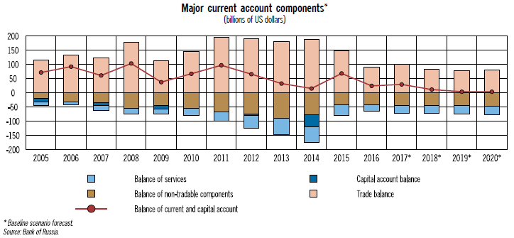 Entwicklung von Handels- und Leistungsbilanz