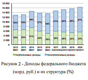 Einnahmen des Föderalen Haushalts in Milliarden Rubel; Struktur der Einnahmen in Prozent (Anteile der Einnahmen aus dem Öl- und Gassektor- grüne Säulen; Anteile der übrigen Einnahmen- blaue Säulen)