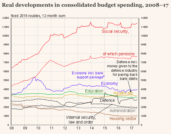 Reale Ausgabenentwicklung im Gesamthaushalt 2008–17