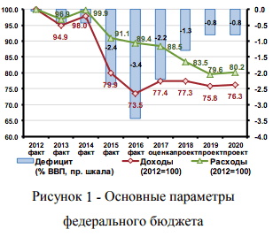 Reale Entwicklung der Einnahmen (rote Linie) und der Ausgaben (grüne Linie) im Föderalen Haushalt (2012 = 100); Defizit in Prozent des Bruttoinlandsprodukts (blaue Säulen)