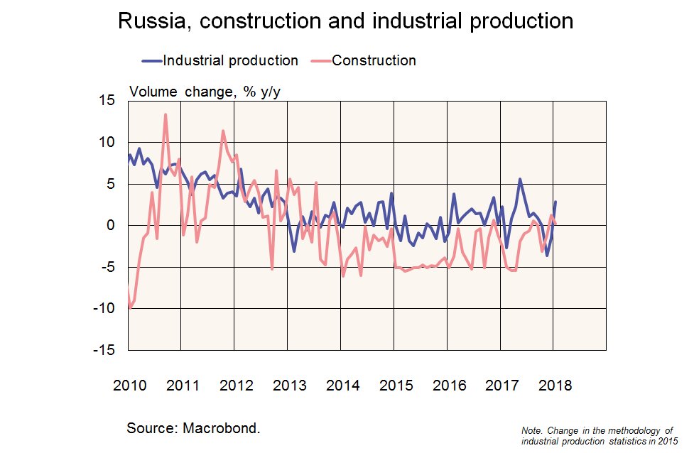 Graph zur Russischen Wirtschaft