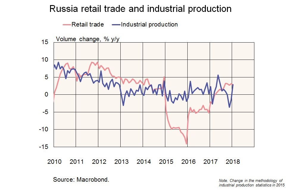 Graph zur russischen Wirtschaft