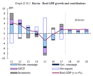 Real GDP Growth Russia