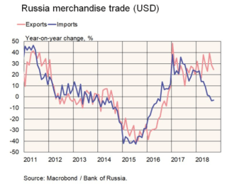 Russian Merchandise Trade