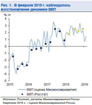 Wirtschaftswachstum Russland