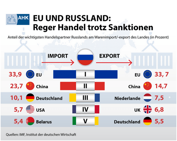 Handelsvolumen Russland EU China