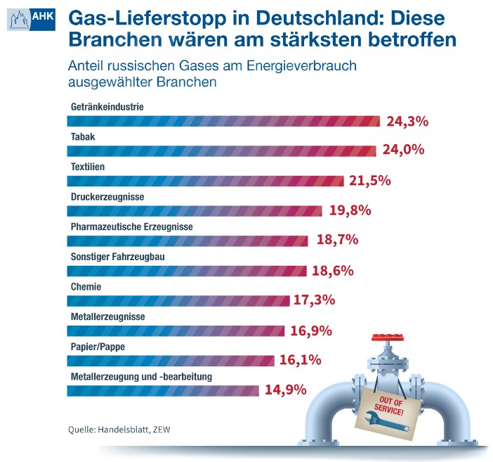 Gas-Lieferstopp Deutschland Branchen